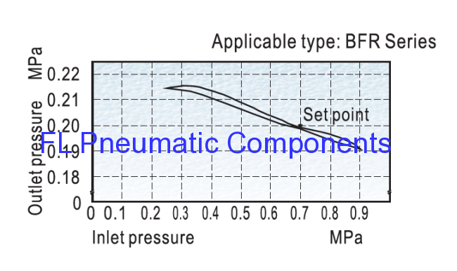 BFR3000 Air Filters and Regulators Combination