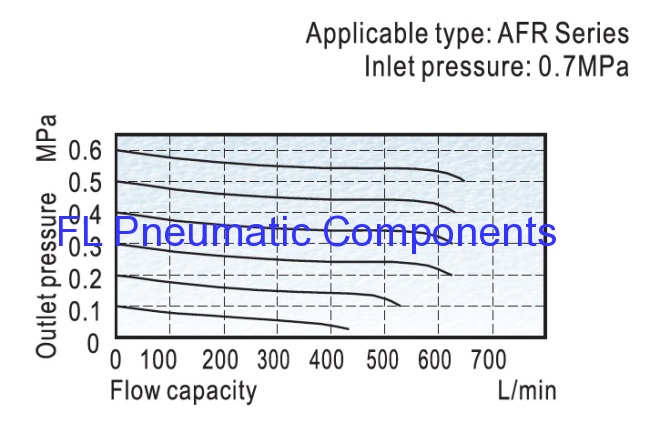 Airtac Type AFR2000 Air Filter Regulators