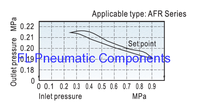 Airtac Type AFR2000 Air Filter Regulators