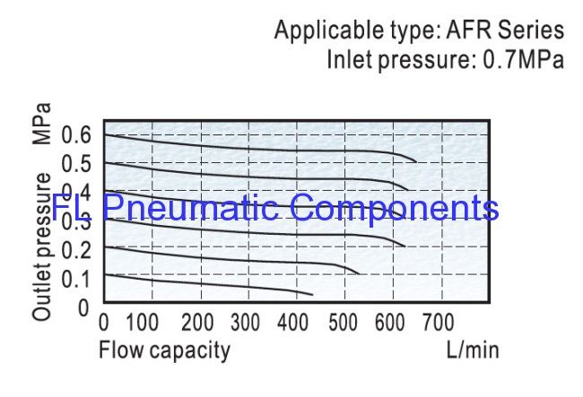 AFR1500 Air Filters and Regulators
