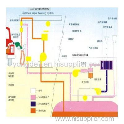 Secondary Vapor Recovery System