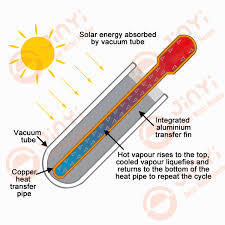 Integrate pressurized heat pipe evacuated tube solar collector