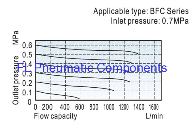 BFC3000 Air Filters,Regulators Lubricators FR.L Combination