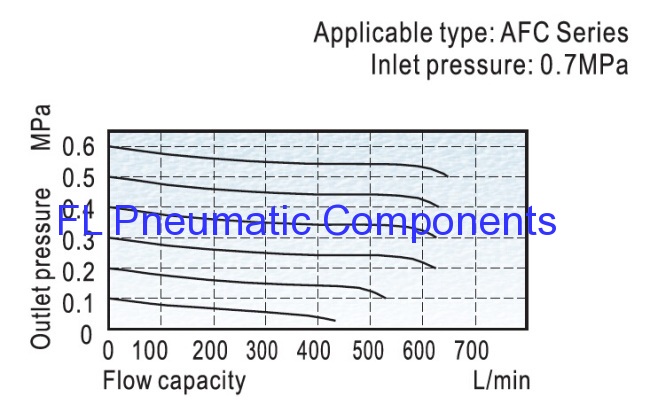 AFC1500 Air Filters,Regulators and Lubricators