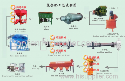 Compound Fertilizer Process Production Line