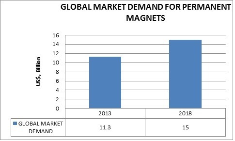 GLOBAL MARKET FOR PERMANENT MAGNETS TO REACH $15 BILLION BY 2018