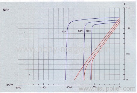 Block Sintered NdFeB Magnet