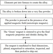 How Neodymium Magnets are made