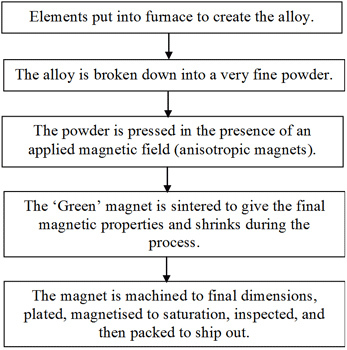 How Neodymium Magnets are made