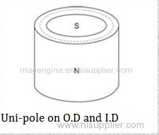 Sintered NdFeB Radial oriented ring