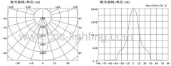 LED Track Fitting with SHARP leds (15-36W)