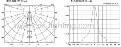 LED Track Fitting with SHARP leds (15-36W)