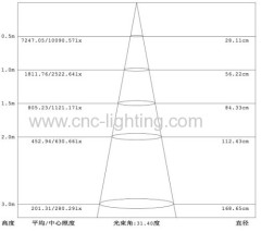 LED Track Fitting with SHARP leds (15-36W)