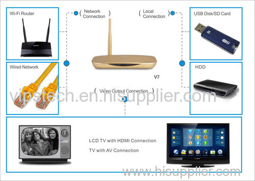 Android TV Box with Allwinner A31s Solution and Storage and Memory Can Be Modernised