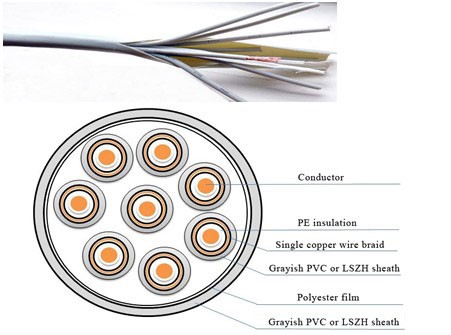 Central Office Coaxial Cables Ⅱ, SYV-75-2-1*8 Coaxial Cable