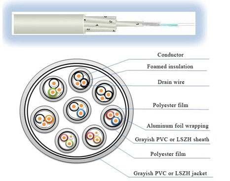 Central Office Coaxial Cables Ⅰ, SEYVP(V)0.5-8P Coaxial Cable