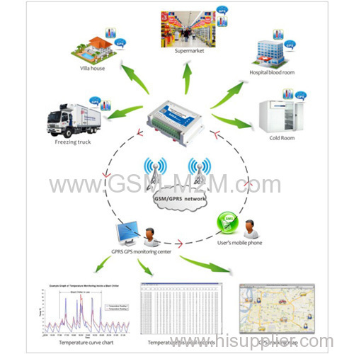 GSM RTU GSM SMS Alarm Controller