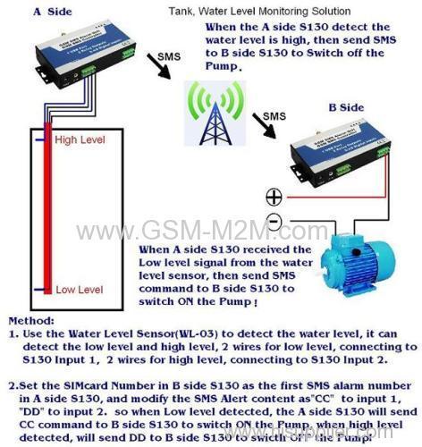 GSM RTU with 8 input and 2 output