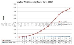 600w off-grid wind generator for remote area