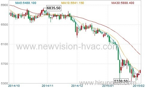 Copper Price in LME & SME On Feb 3, 2015