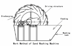 professional design sand washer machine