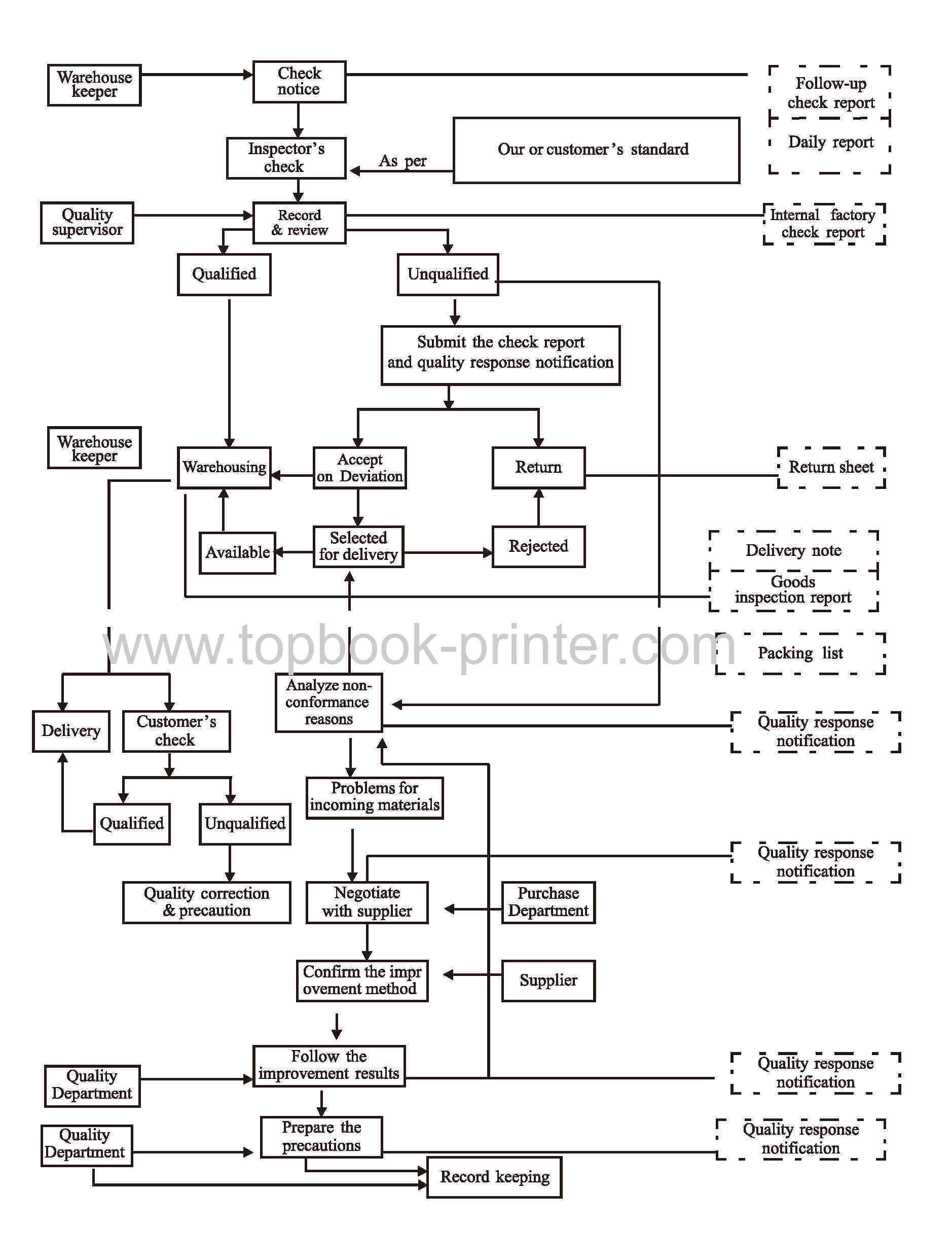 Quality control flowchart