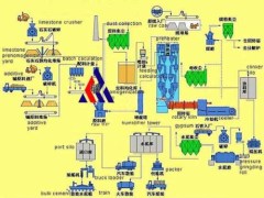 Cement Rotary Kiln Production Line with fire brick