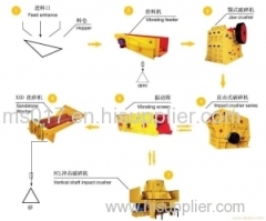 Sand Making Production Line