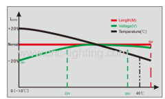 24VDC PWM Current Dimmable Flex LED Strip with temperature sensor@60W(300LEDs SMD2835)