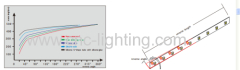 24VDC PWM Current Dimmable Flex LED Strip with temperature sensor@60W(300LEDs SMD2835)