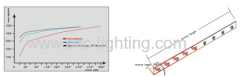 24VDC Current Dimmable Flexible LED Strip with temperature sensor @120W (600LEDs SMD5630 )