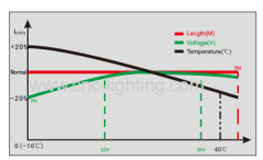 24VDC Current Dimmable Flexible LED Strip with temperature sensor @120W (600LEDs SMD5630 )