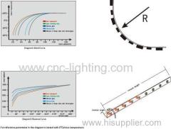 24V Brightness Adjustable Flex LED Strip @72W(300LEDs SMD2835)