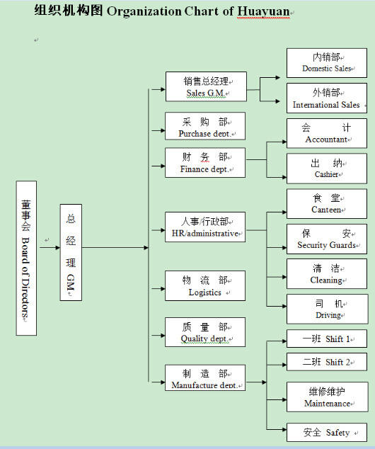 Organization chart of Huayuan