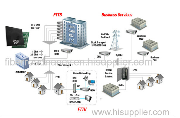 EPON solutions