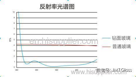 anti relection rate