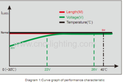 24V 390lm Constant Current Dimmable Flex LED Strip @24W(300LEDs SMD3528)