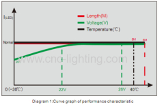 24V Constant Current Dimmable Flex LED Strip @72W(300LEDs SMD5050)