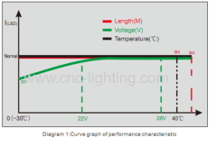 24V Constant Current Dimmable Flex LED Strip @72W(300LEDs SMD5630)