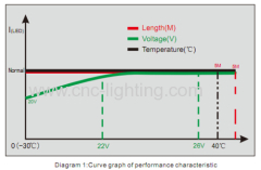 24V Constant Current Dimmable Flex LED Strip @65W(300LEDs SMD5050)