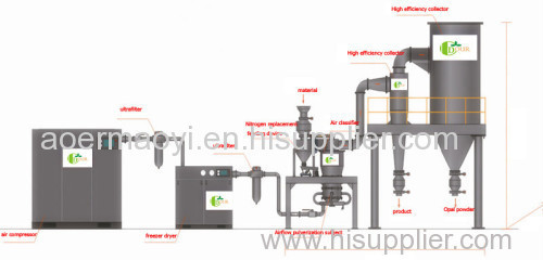Grinding mill Fluid-bed jet milling