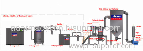 Super hard material micronizer Fluidized bed jet mill