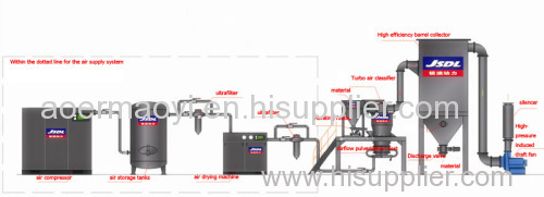 copper powder micronizer Fluidized bed jet mill