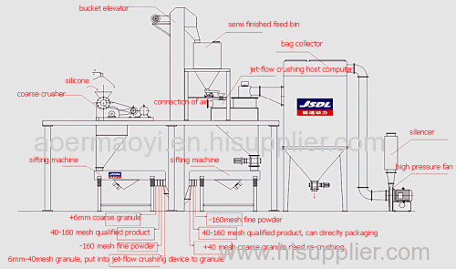 Airflow mill/integer milling machine for Silicon mental