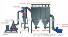 Superfine pulverizing classifier for medicine and food