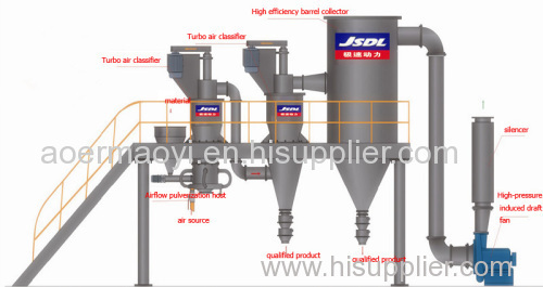 Grinder for pharmaceutical use