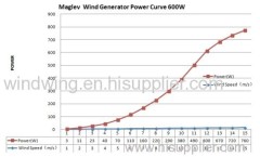 600w high efficient maglev wind turbine generator with CE certificte (200w-5000w)
