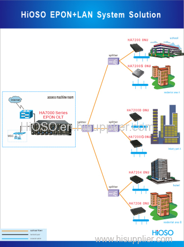 EPON FTTH Functional Diagram