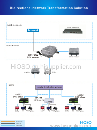 EOC(Ethernet Over Coaxial) Functional Diagram