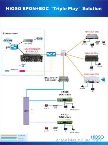 EPON + EOC Triple Play Solution